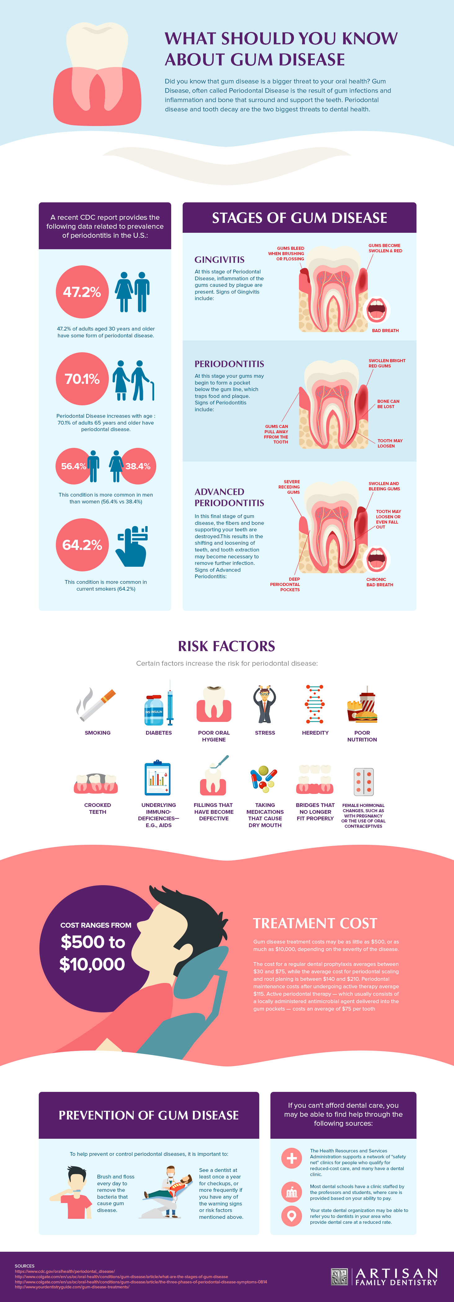 Know about Gum Disease